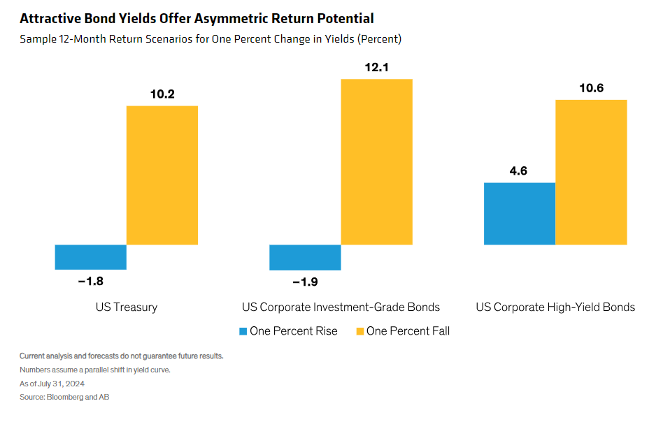 Sample 12-Month Return Scenarios for One Percent Change in Yields - Percent