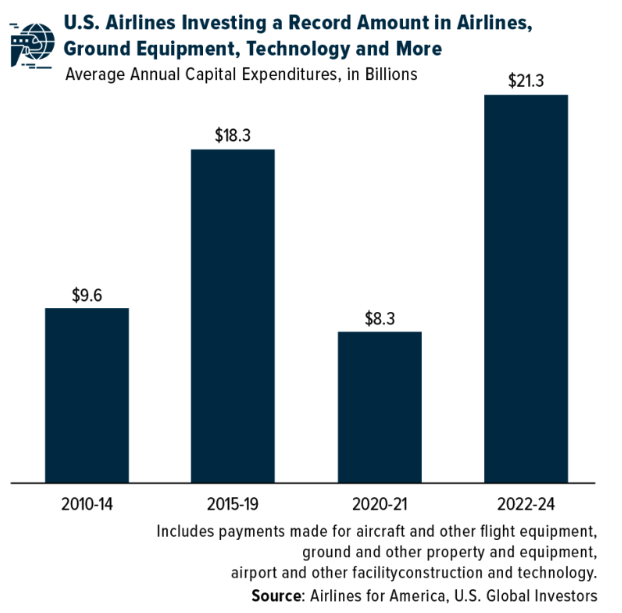 US airlines