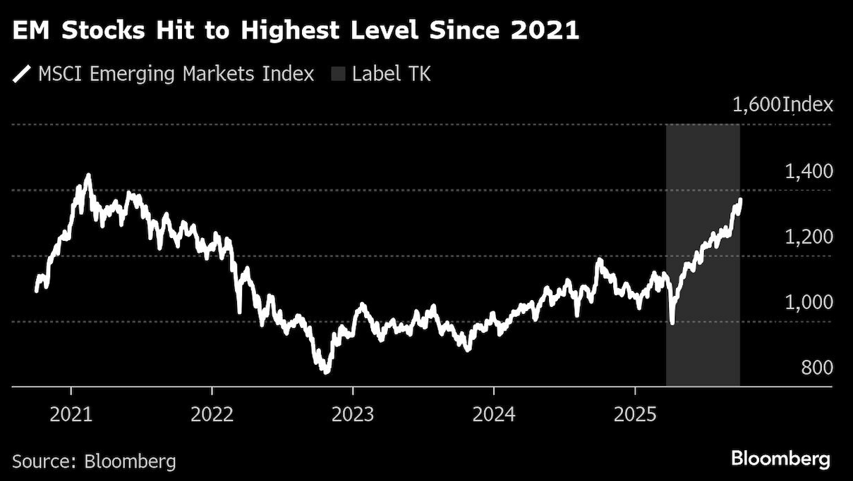 EM stocks hit to highest