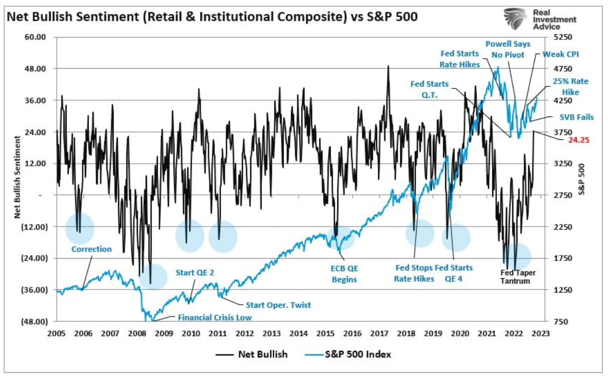 bullish sentiment