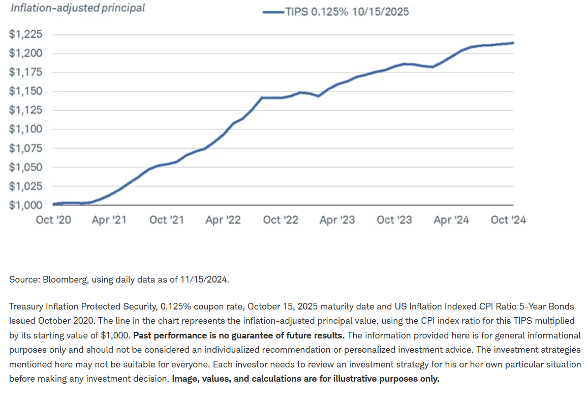 The inflation-adjusted principal value of TIPS has risen lately