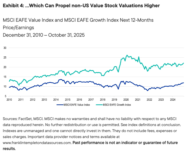 Exhibit 4: &hellip;Which Can Propel non-US Value Stock Valuations Higher