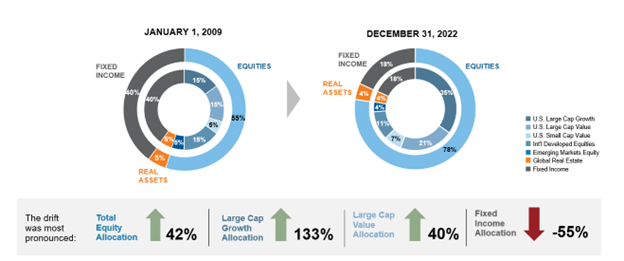 Cumulative performance prior to recessions