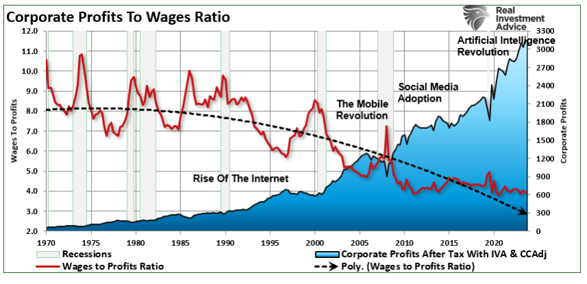 corporate profits