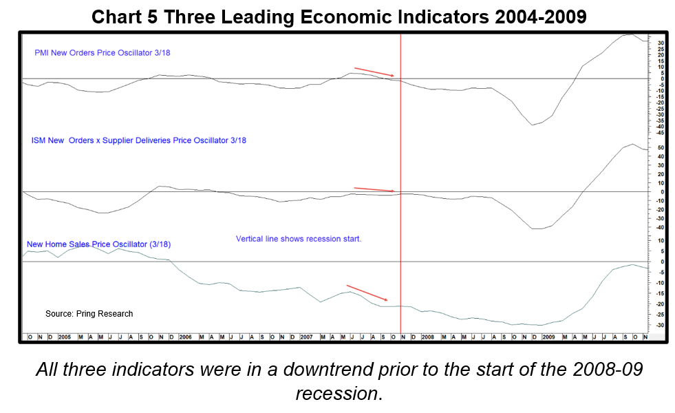 Three Leading Economic Indicators 2004-2009