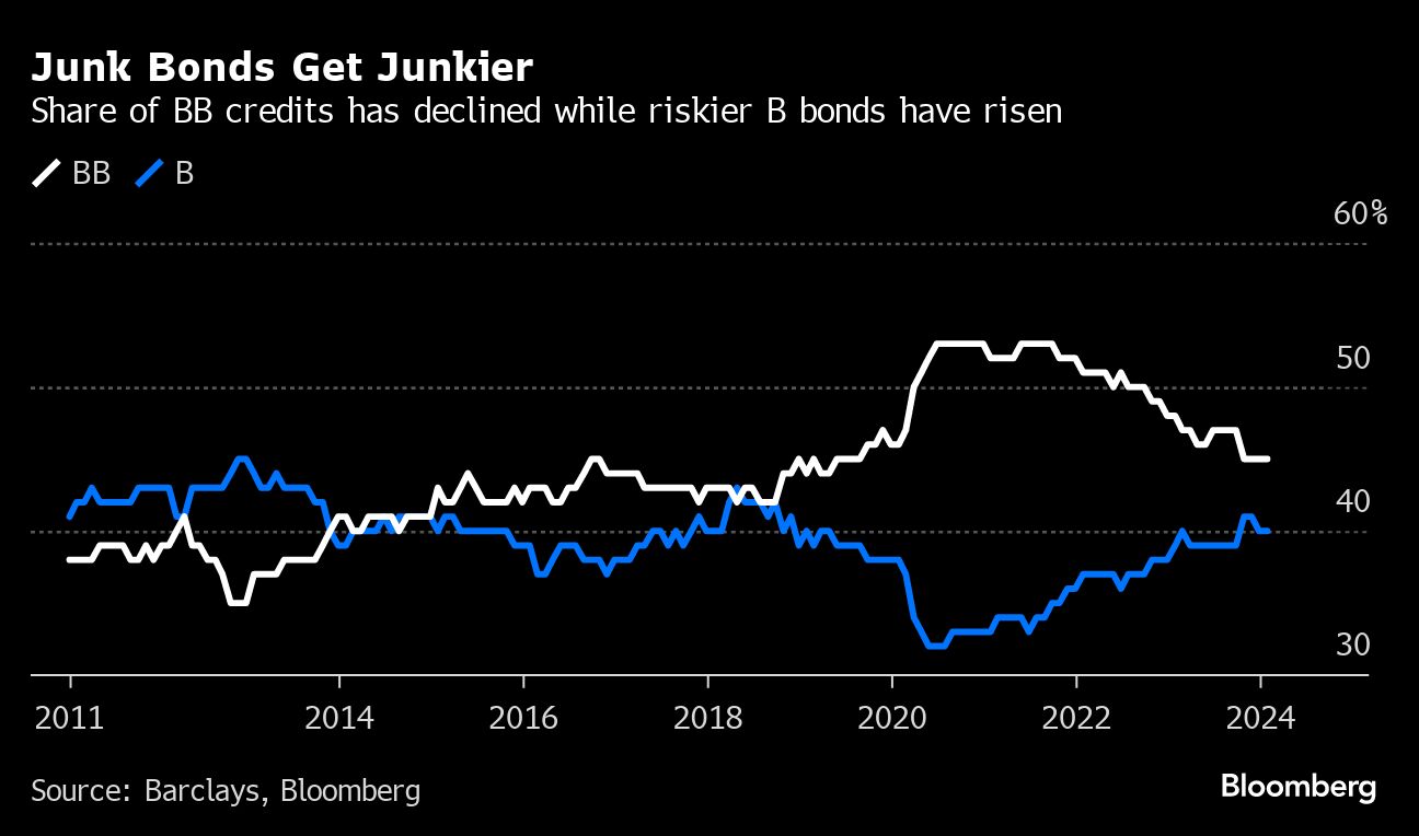 Junk Bonds Get Junkier