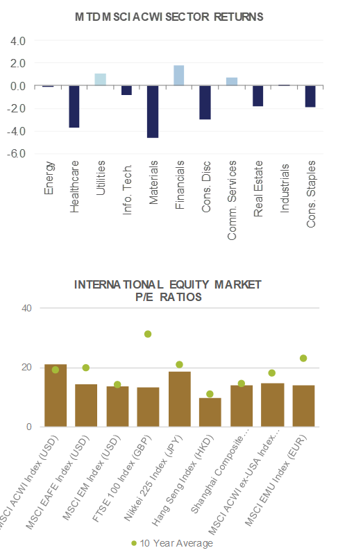 Intl equity market
