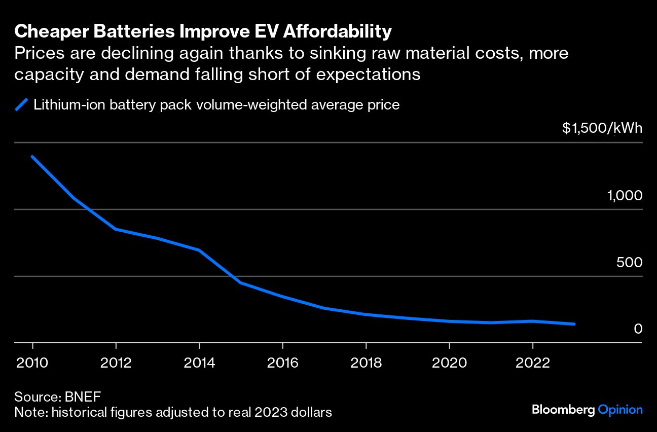 Cheaper Batteries Improve EV Affordability