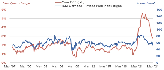 ISM chart services price index and core PCE