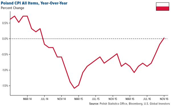 Poland CPI All Items, Year-Over-Year