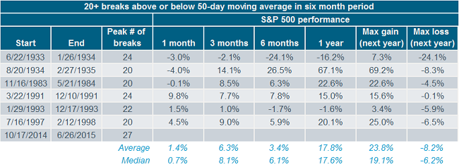 20+ breaks above or below 50-day moving average in six month period
