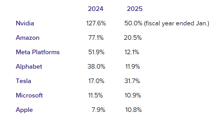 Megacap Tech EPS Growth (Blended)