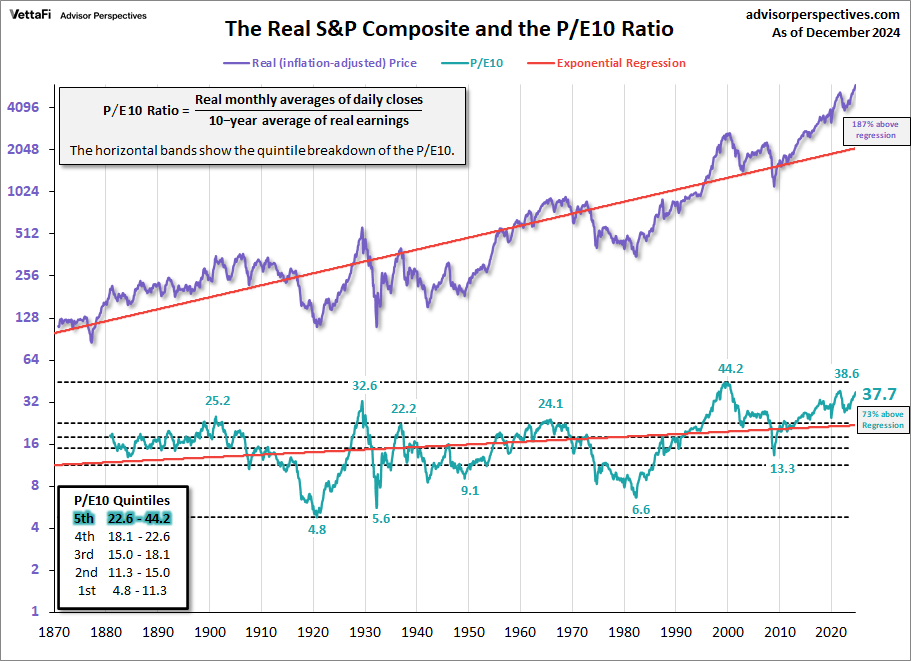 P/E 10 Ratio overlayed with real S&P500 