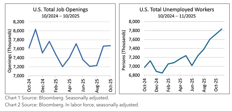 he JOLTs data below shows, job openings have remained fairly flat over the past year