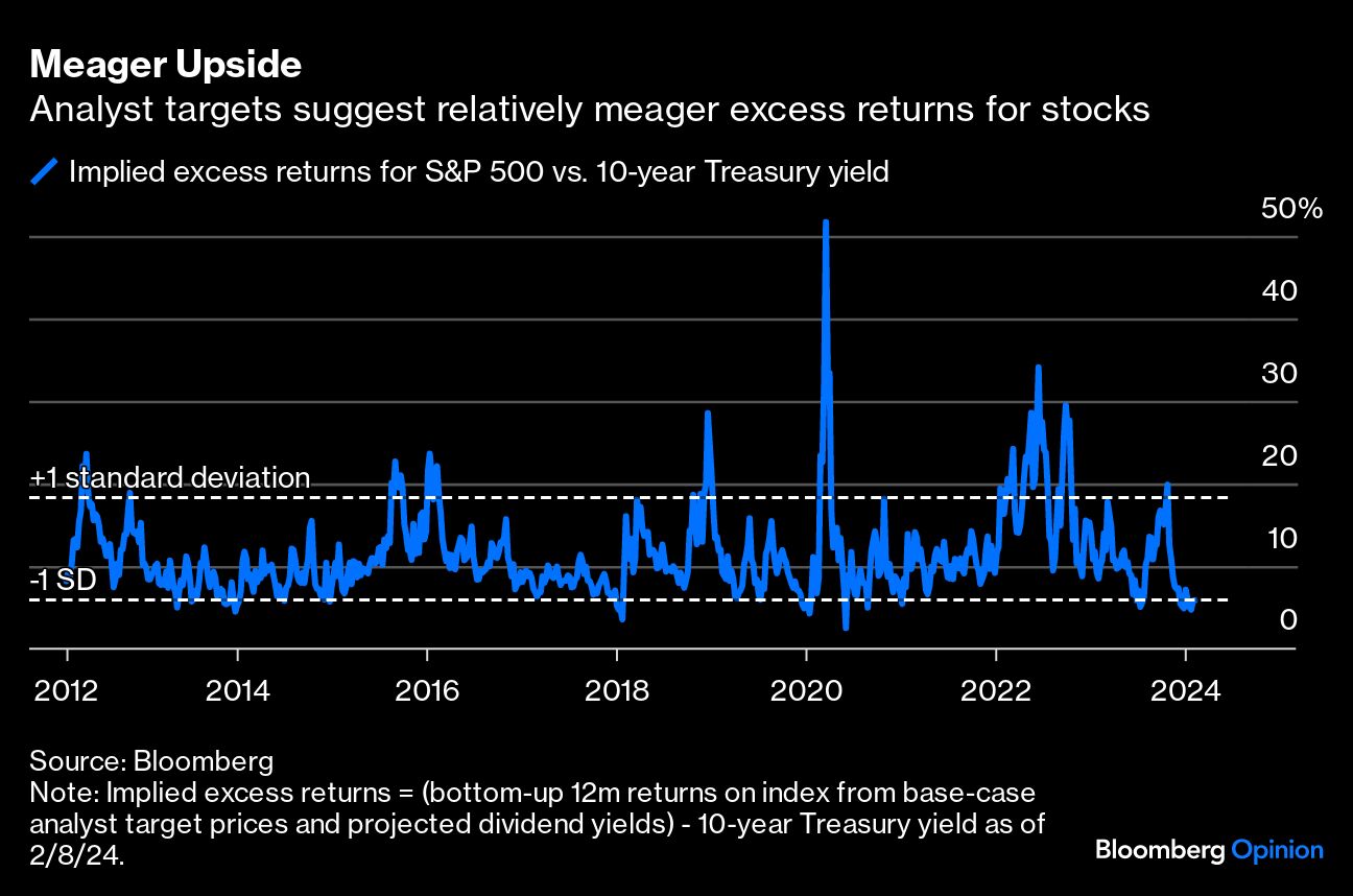 Meager Upside