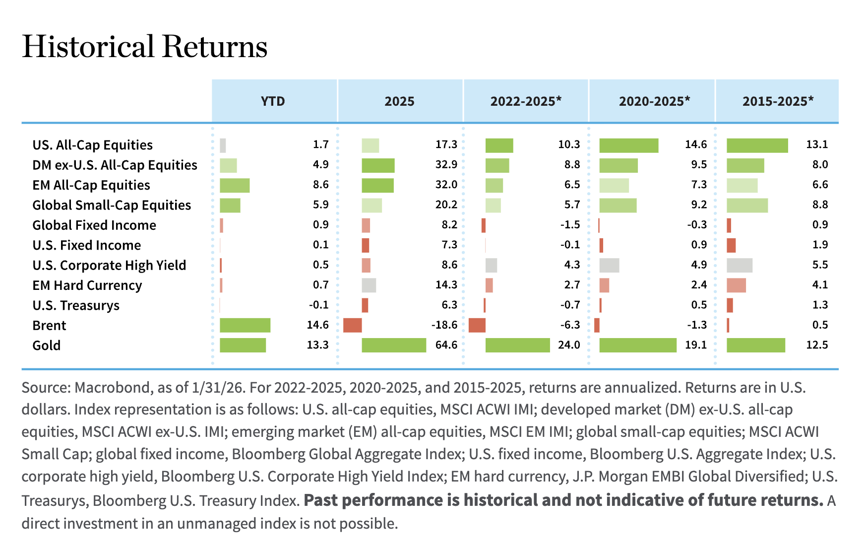historical returns