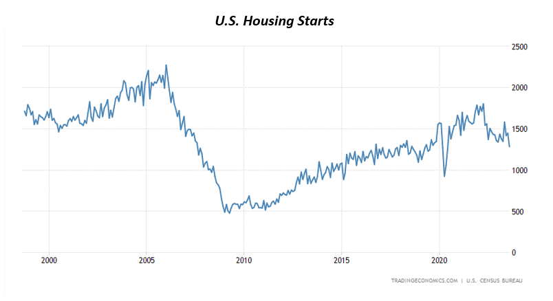 U.S. Housing