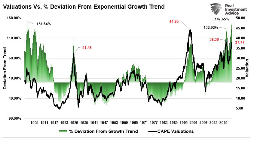 valuations