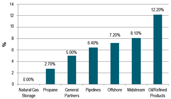 MLPs show little variation in current yields