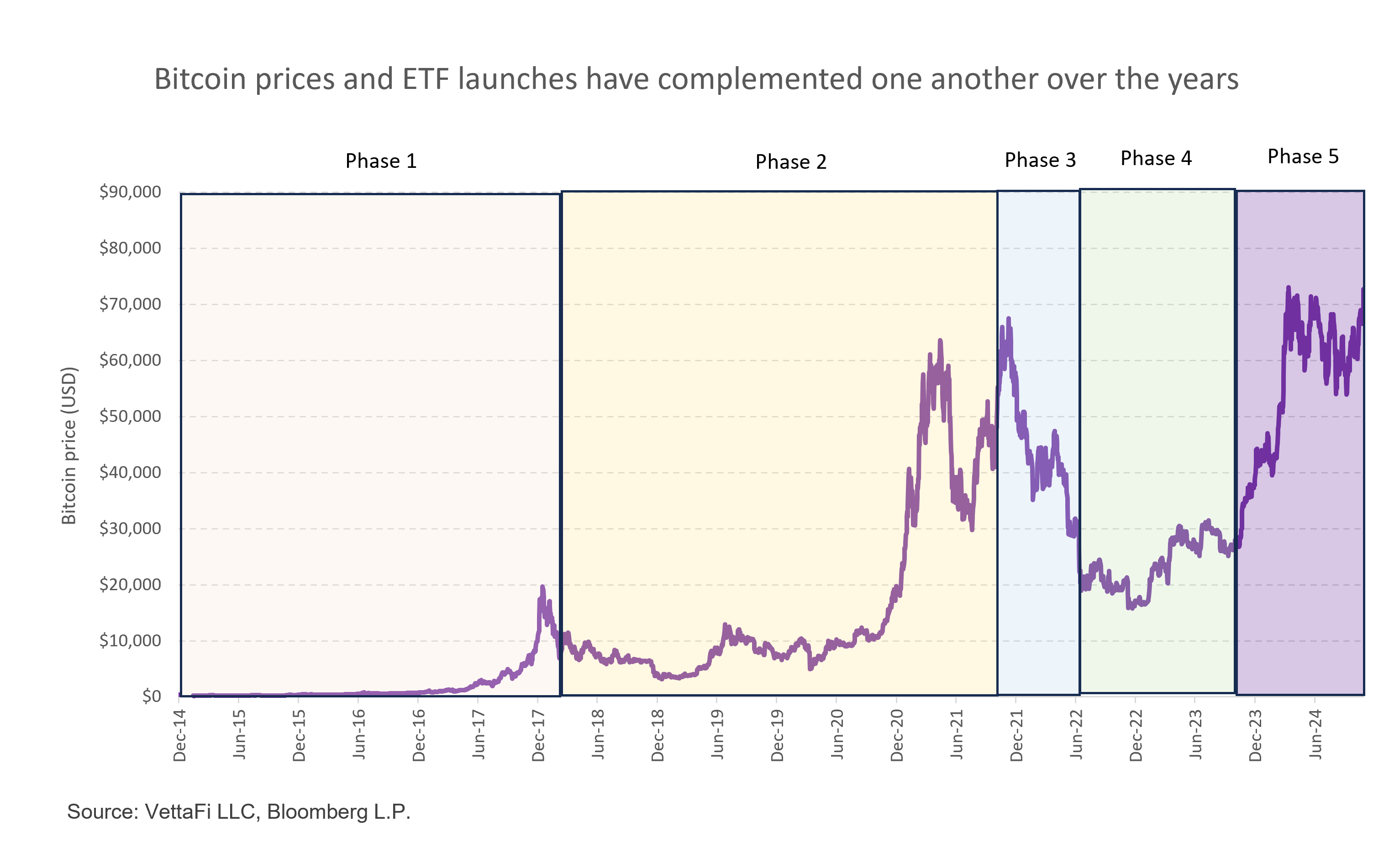 Bitcoin prices and ETF launches have complemented one another