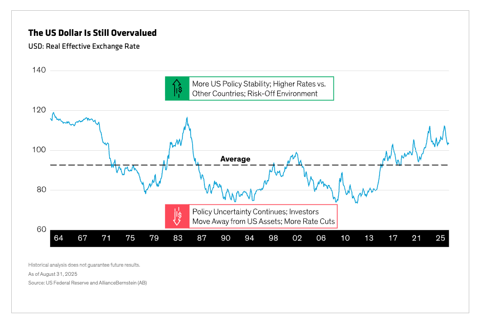 US Dollar graph