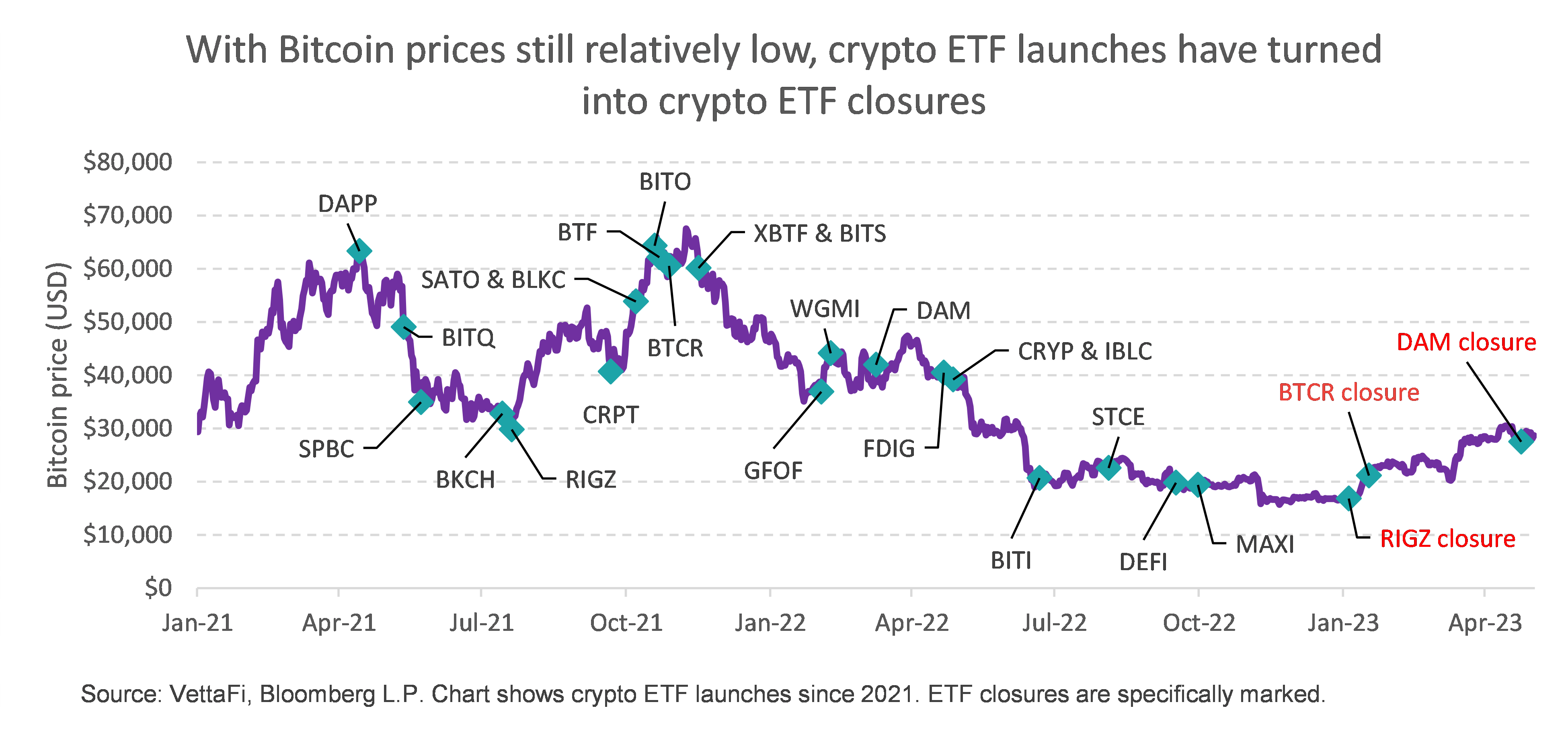 Bitcoin prices and crypto ETF launches.