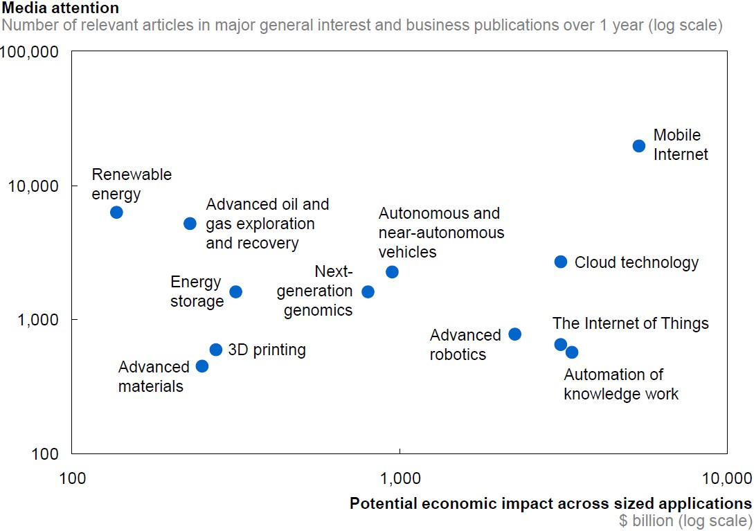 Exhibit 2: Disruptive innovations - the relationship between hype and its potential economic impact