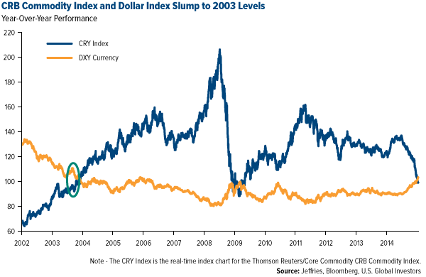 CRB-Commodity-Index-and-Dollar-Index-Slump-to-2003
