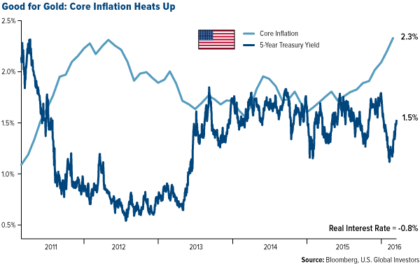 Good for Gold: Core Inflamation Heats Up