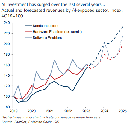 actual and forecast revenues for AI-exposed sectors from 2019 to 2025