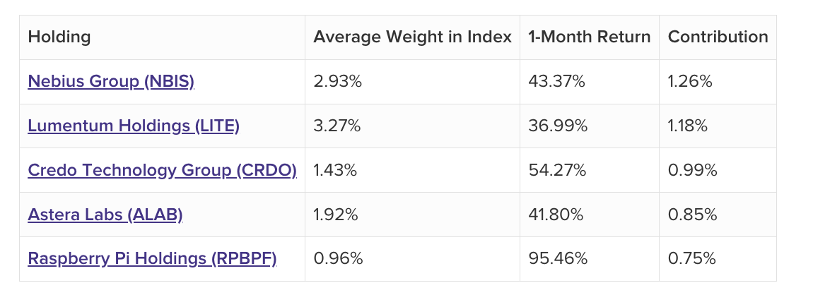 Top Contributors to the ROBO Global Artificial Intelligence Index (THNQ)