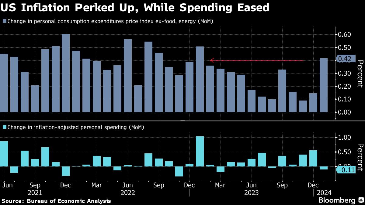 US Inflation Perked Up While Spending Eased