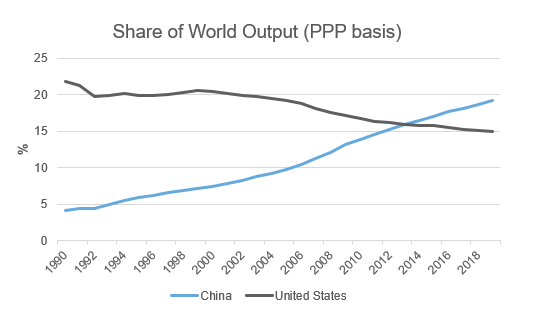 Graph of purchasing power parity