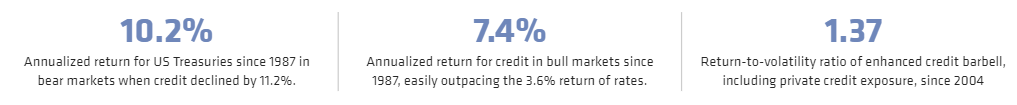 Annualized return for US Treasuries since 1987 in bear markets when credit declined by 11.2%.