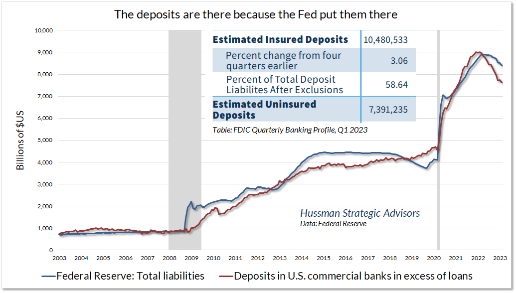 The deposits are there because the Fed Put them there