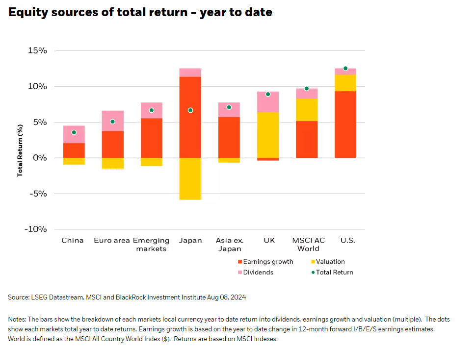 Equity sources of total return - year to date