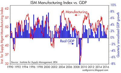 NAPM vs GDP