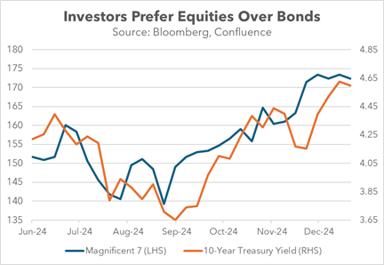 Investors Prefer Equities Over Bonds