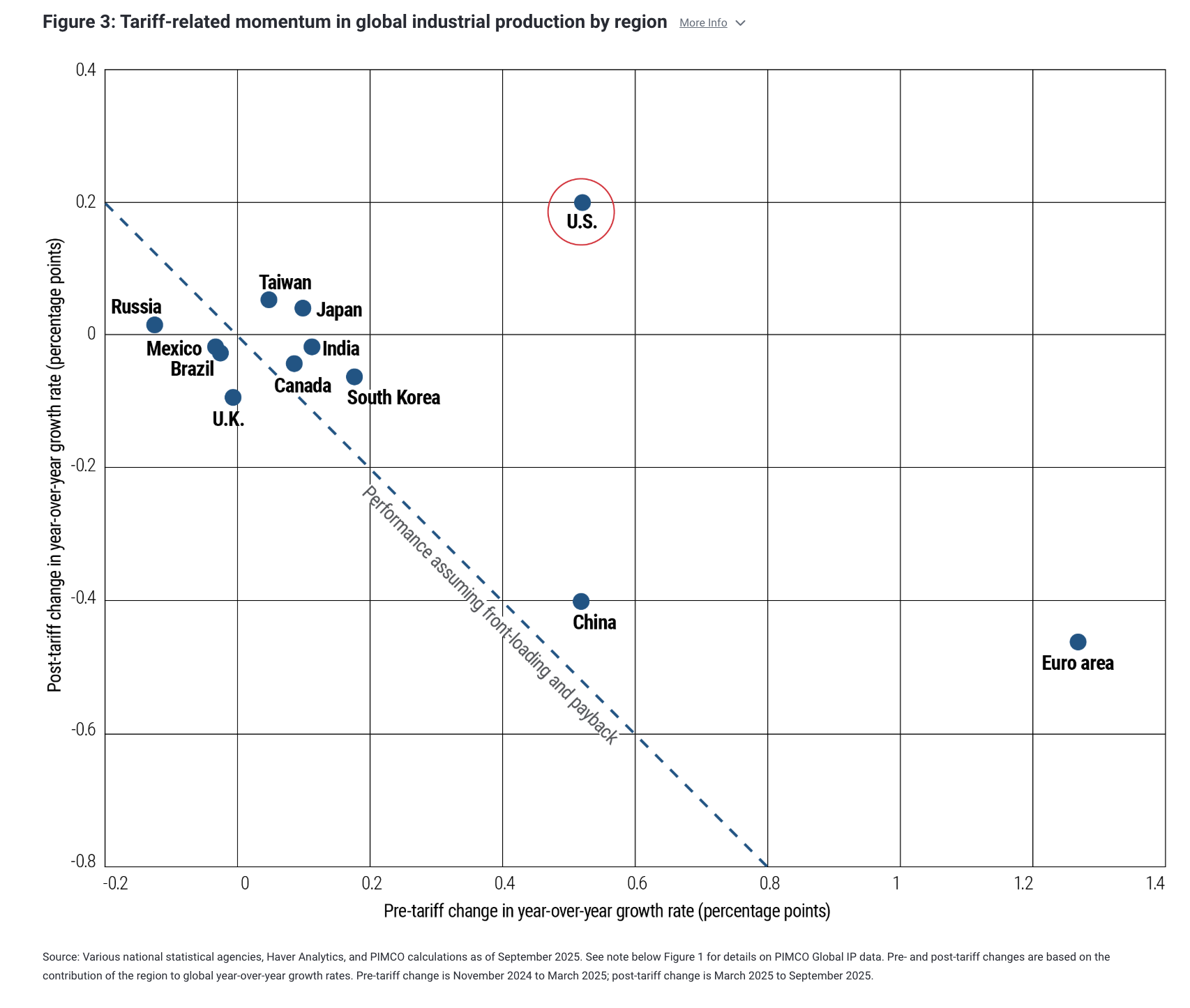 Figure 3: Tariff-related momentum in global industrial production by region 