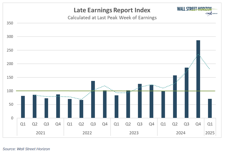late earnings