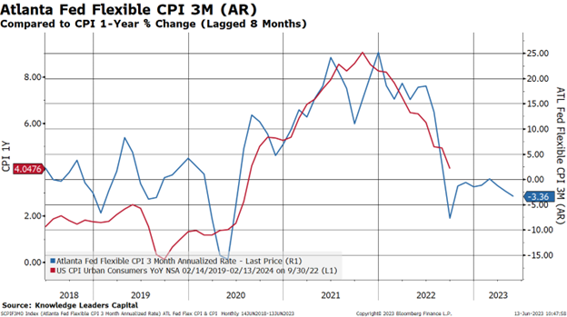 Atlanta Fed Flexible