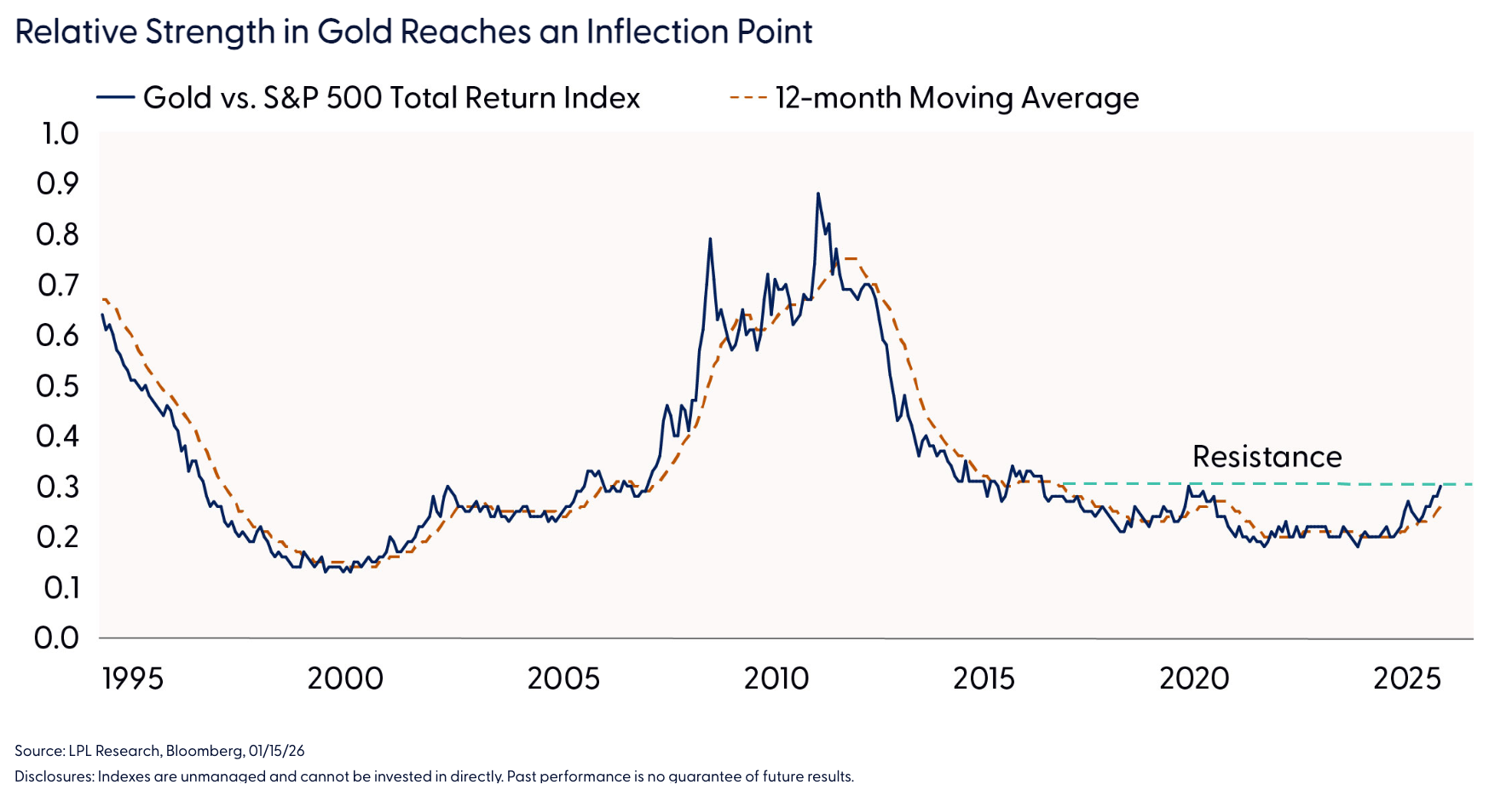 Relative Strength in Gold Reaches an Inflection Point