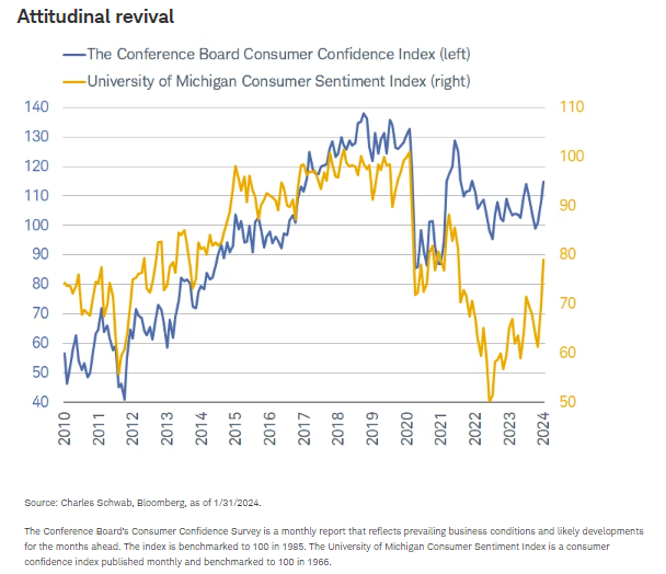 Attitudinal revival