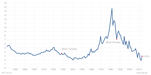 Long-term U.S. Treasury bond yields from 1871 to 2013