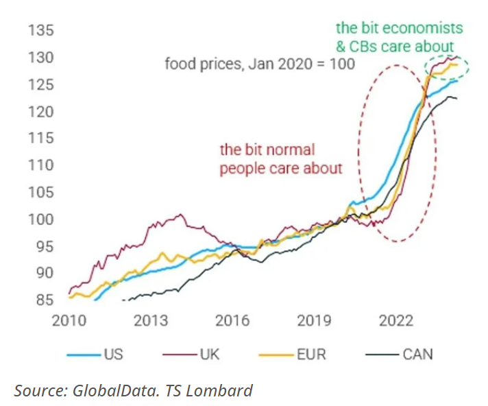 food prices