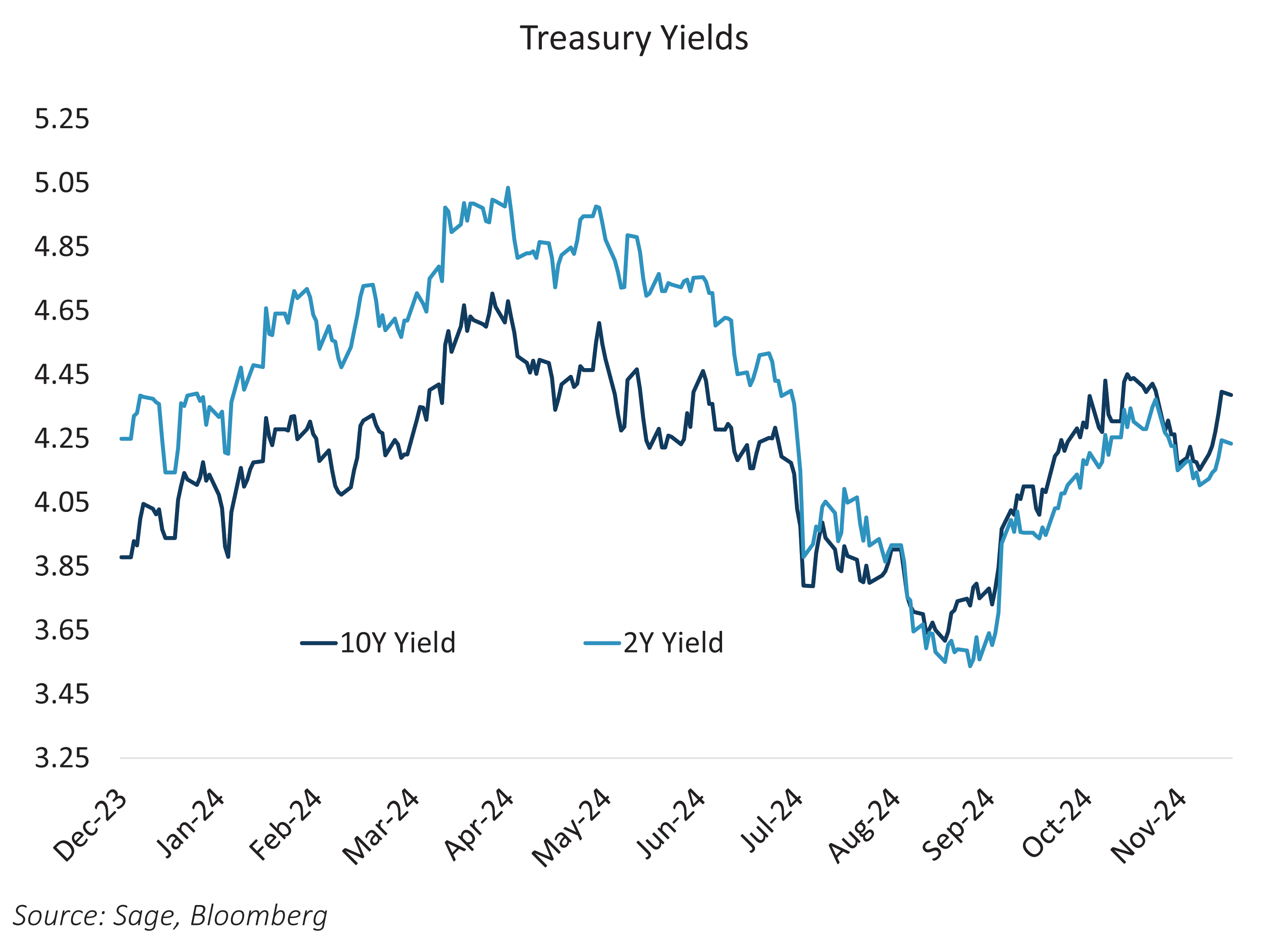 Treasury Yields