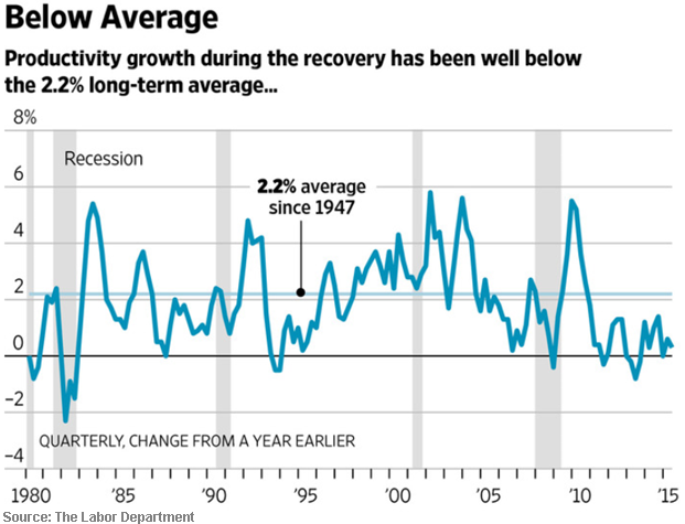 Productivity growth