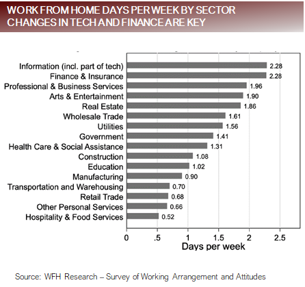 Work from Home Days per week by Sector 