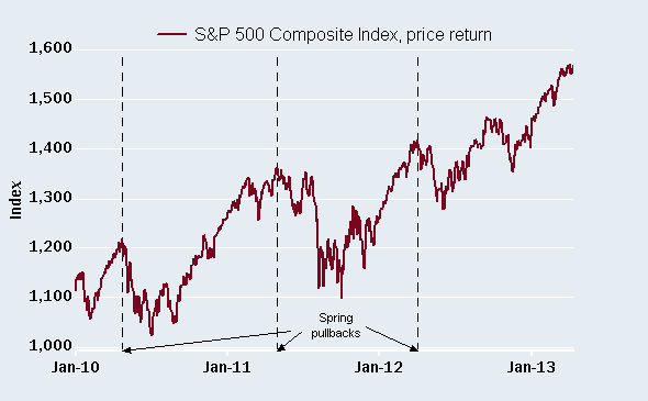 S&P 500 Composite Index, price return