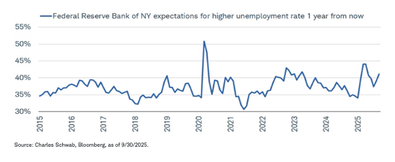 NY Fed says labor concerns rising&hellip;